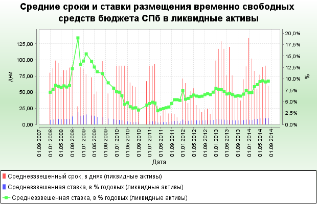 Смольный заработает на санкциях 4 млрд (Иллюстрация 1 из 1) (Фото: Комитет финансов правительства Санкт-Петербурга)