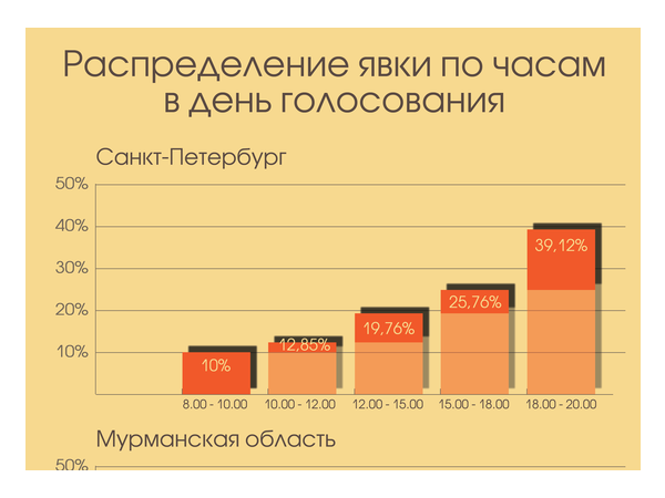 Как ходили на губернаторские выборы на Северо-Западе