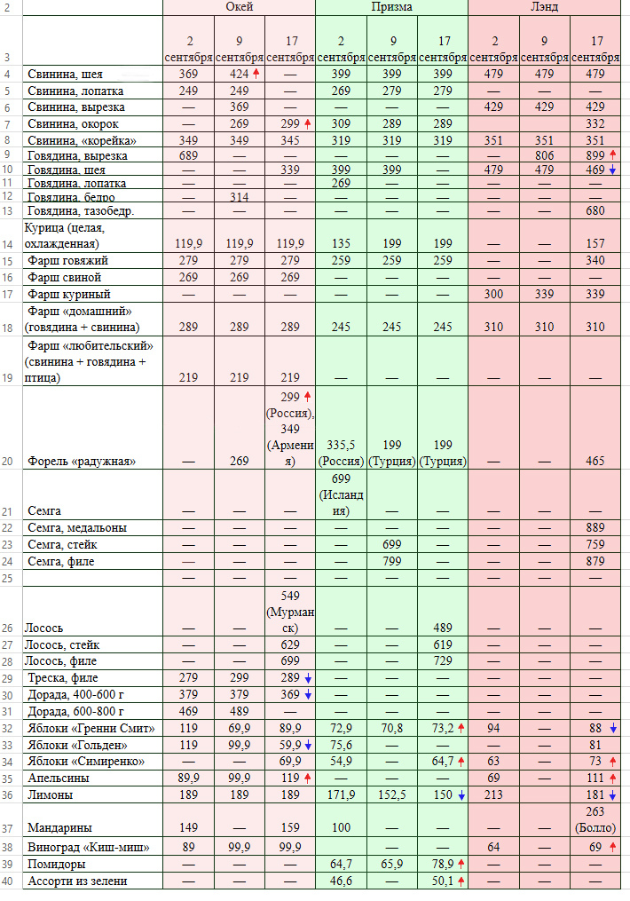 Ценам на продукты дали отдохнуть (Иллюстрация 1 из 1) (Фото: Фонтанка.ру)