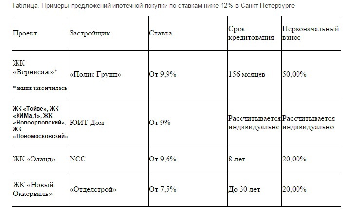 "Ипотека ниже 12%" - многие верят (Иллюстрация 1 из 1) (Фото: