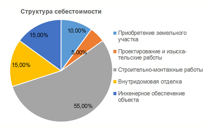 По данным СРО А «Объединение строителей СПб»