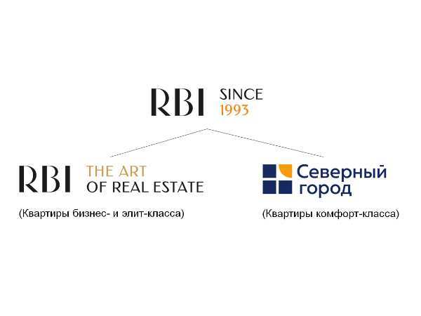 Справка о компании Группа RBI