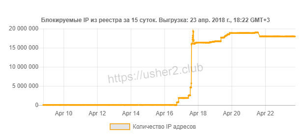 Telegram бомбят неделю. Ушли 3% (Иллюстрация 1 из 1) (Фото: usher2.club)