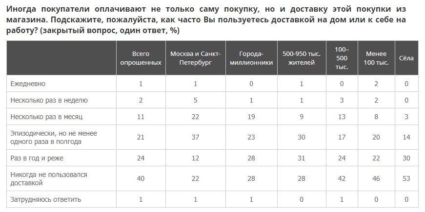 Каждый пятый петербуржец ежемесячно заказывает товары с доставкой. Услугами курьеров пользуются уже больше половины россиян (Иллюстрация 1 из 2) (Фото: wciom.ru)
