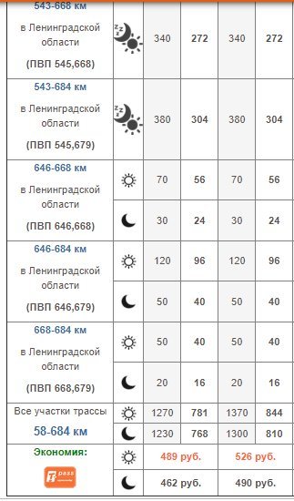 Платная Трасса Санкт Петербург Москва Стоимость Проезда