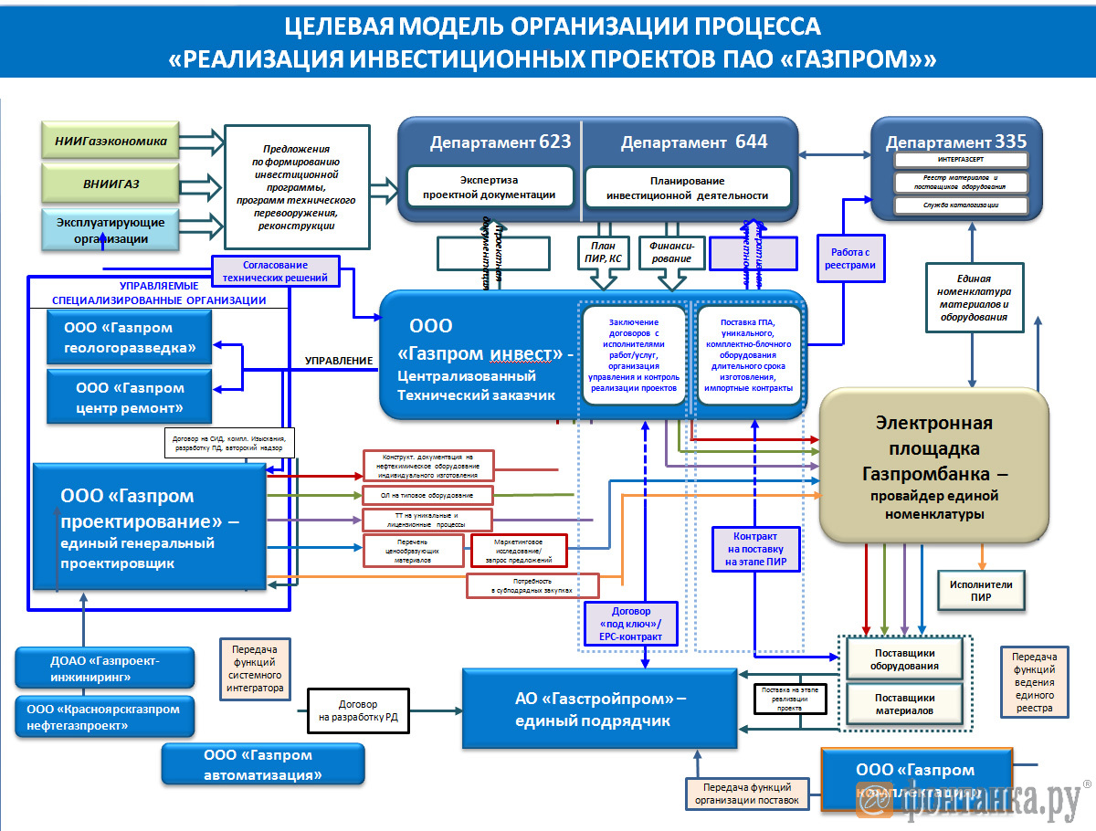 Структура организации Газпром схема