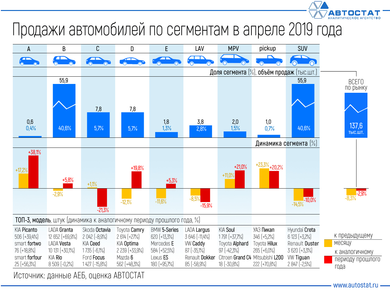 Продажи легковых автомобилей по годам. Динамика продаж автомобилей в России по годам. Продажи автомобилей по сегментам. Статистика продаж автомобилей в России по годам. Статистика проданных автомобилей в России по годам.