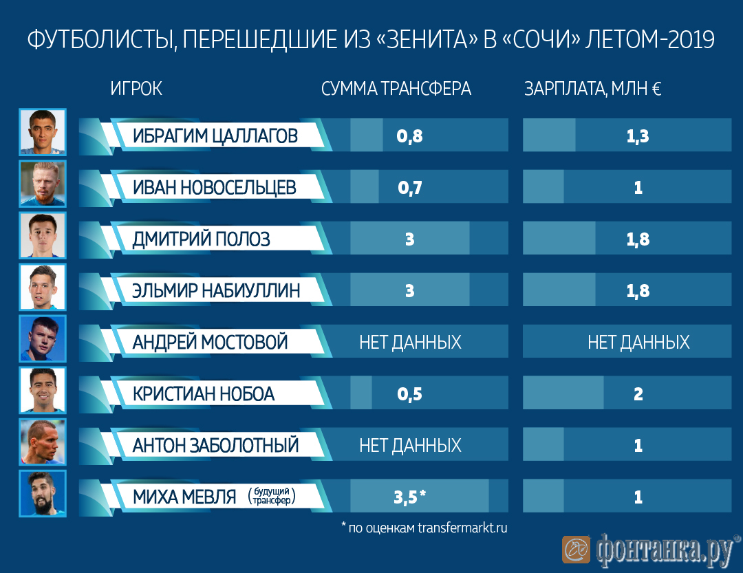 Зарплата футболистов 2023. Зарплаты игроков Зенита. Игроки Зенита перешедшие в Сочи. Зарплата футболистов Зенита. Заработок Зенита.