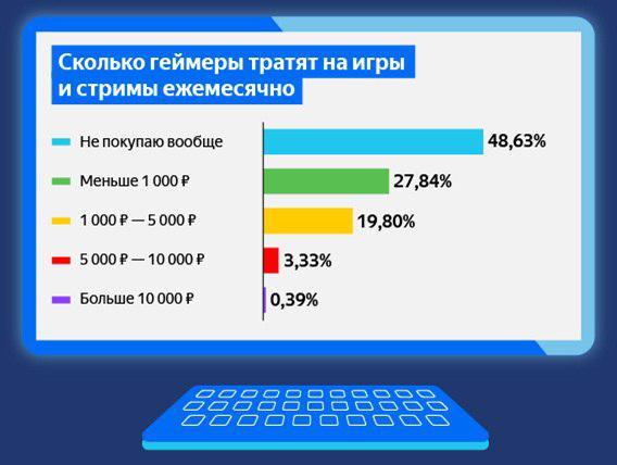Данные аналитики сервиса Яндекс.Деньги