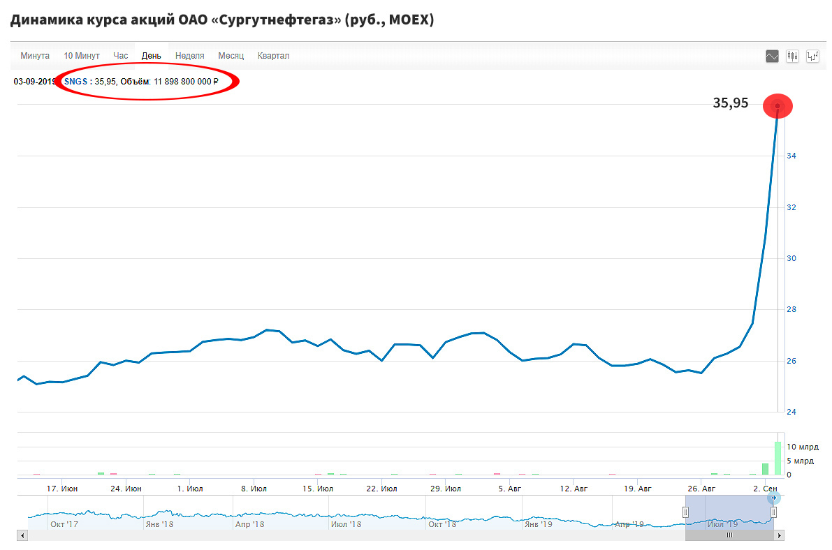 Почему акции сургутнефтегаза