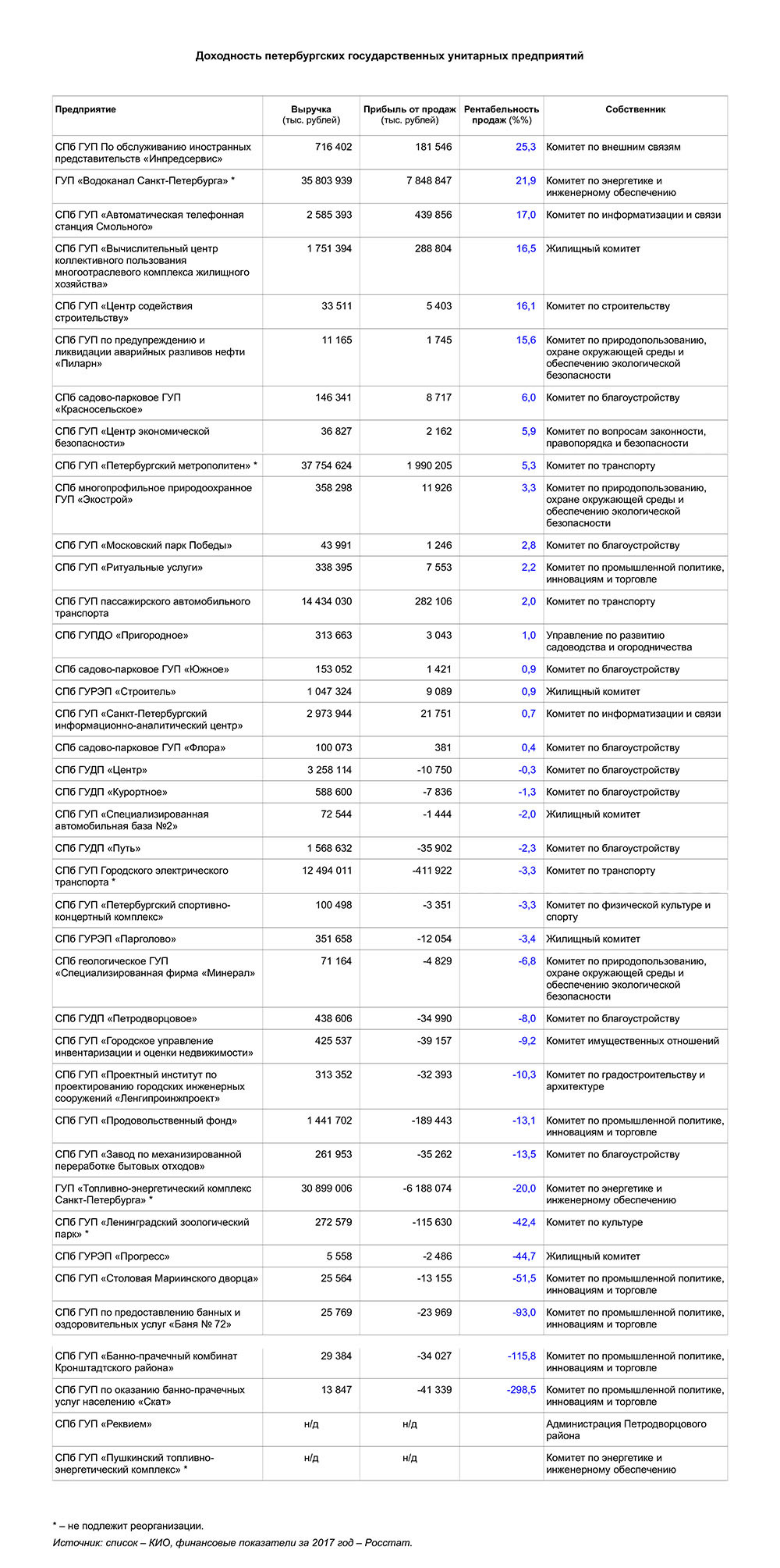 Доходность петербургских государственных унитарных предприятий